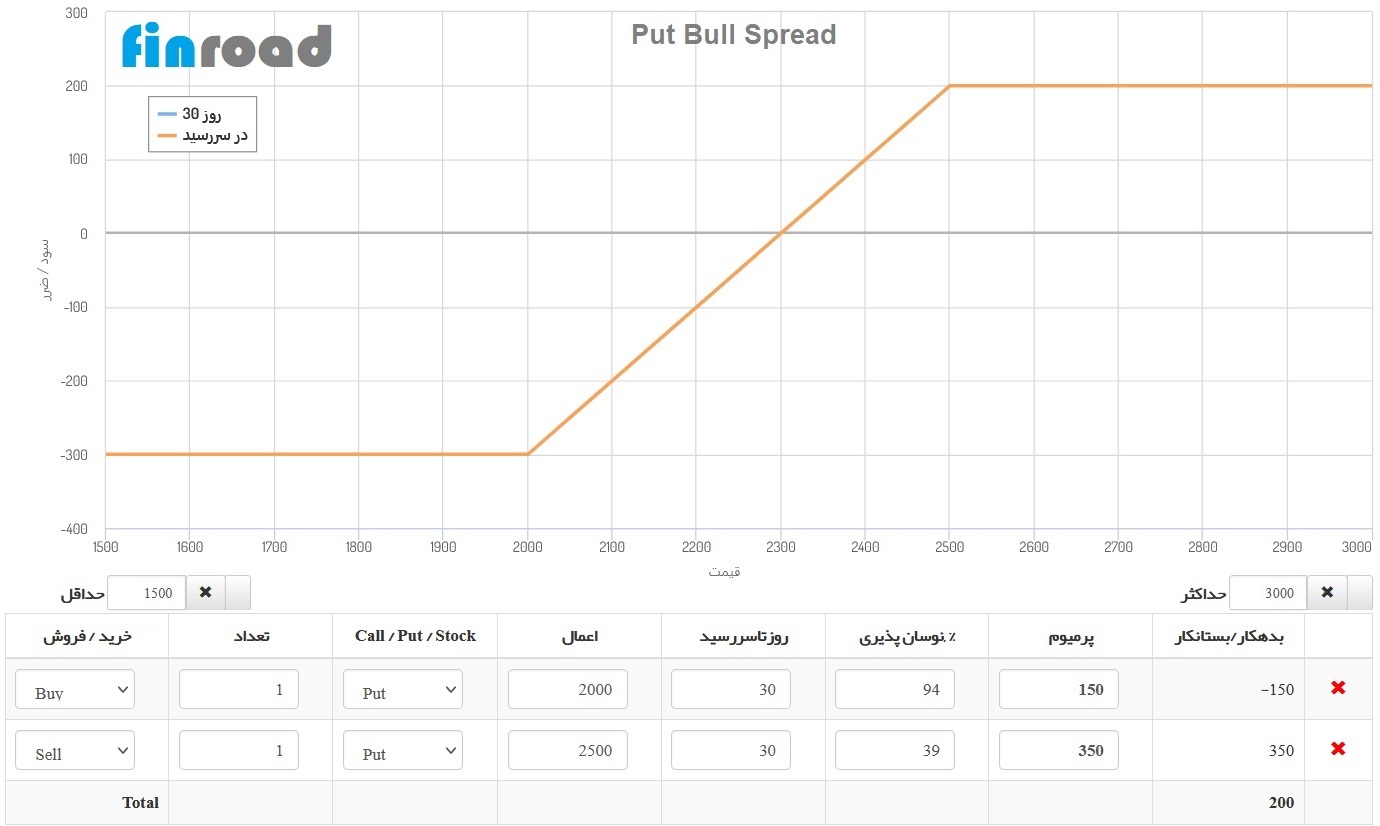 Call Backspread